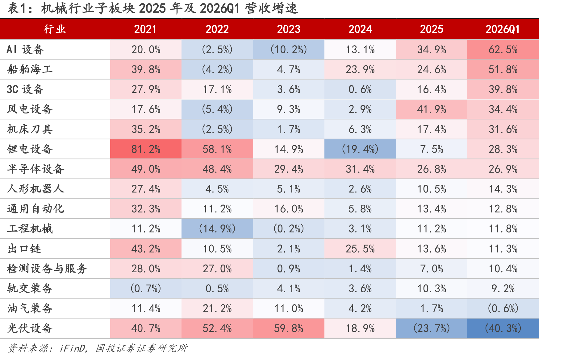 机械行业子板块2025年及2026Q1营收增速