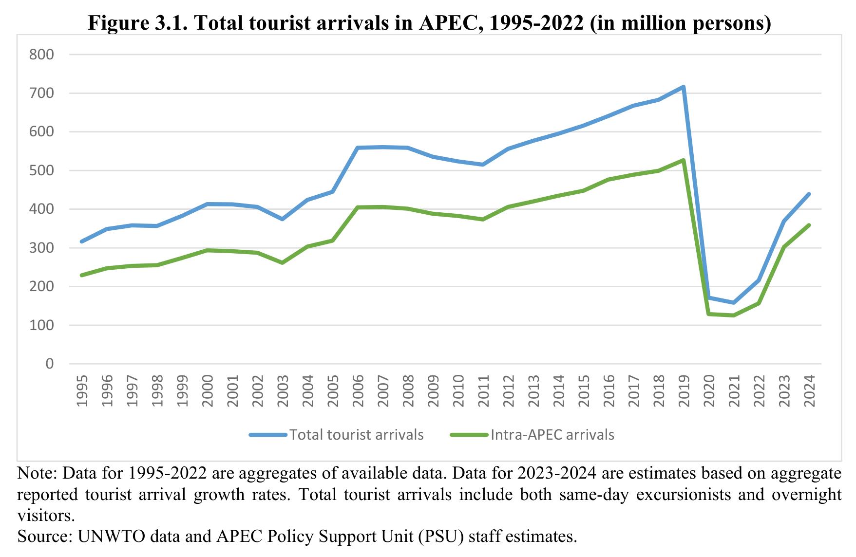 Figure 3.1： . Total tourist arrivals in APEC, 1995-2022 (in million persons)