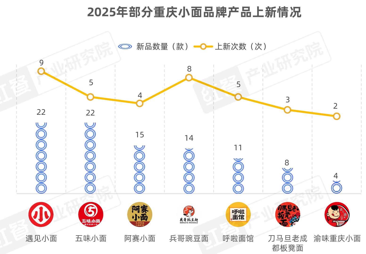 2026年全国各线级城币重庆小面门店数占比_第5页