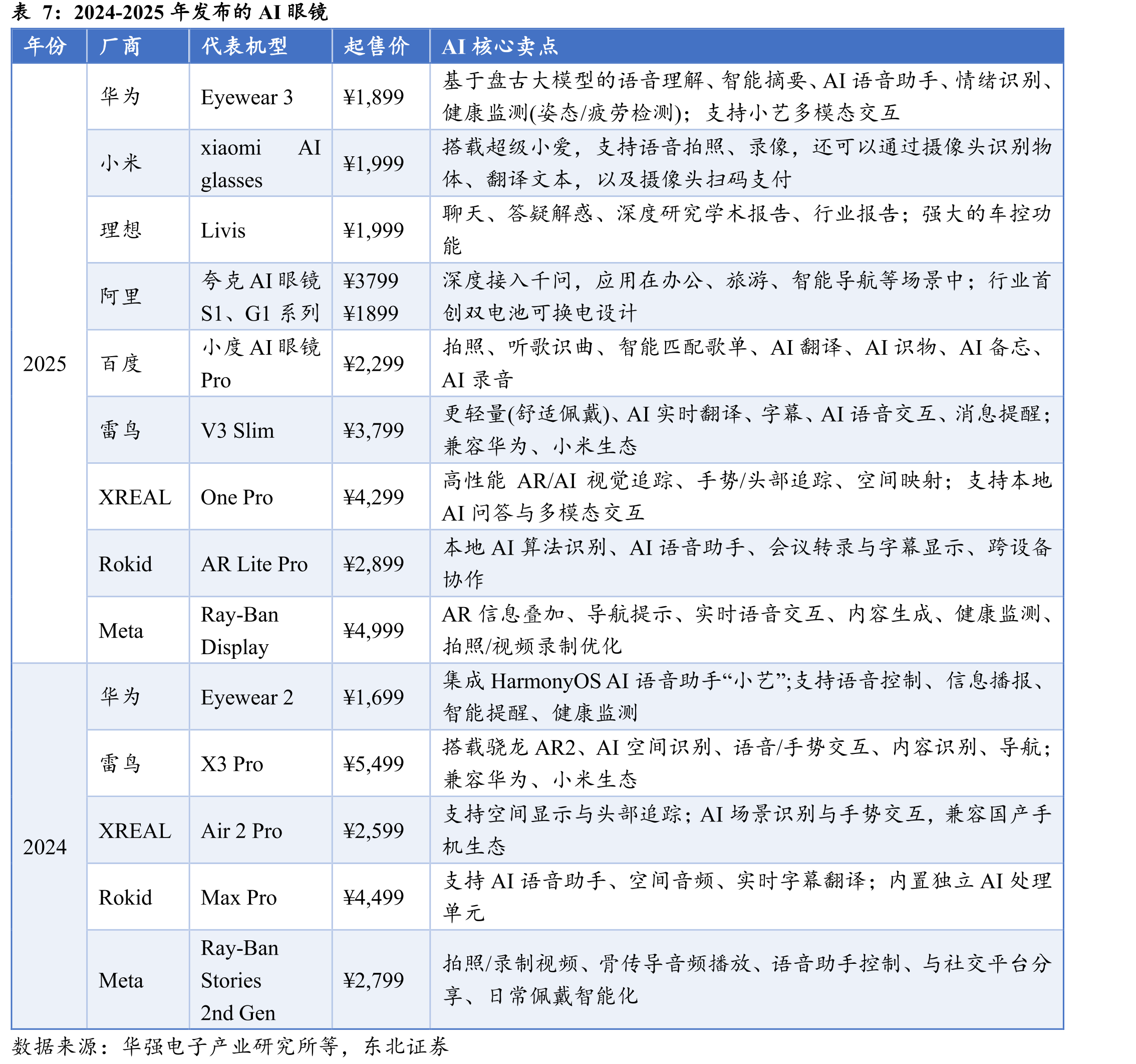 六大主流手机AI芯片厂商旗舰SoC及工艺情况_第5页
