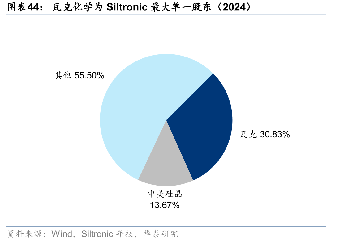 瓦克化学为Siltronic最大单一股东（2024）