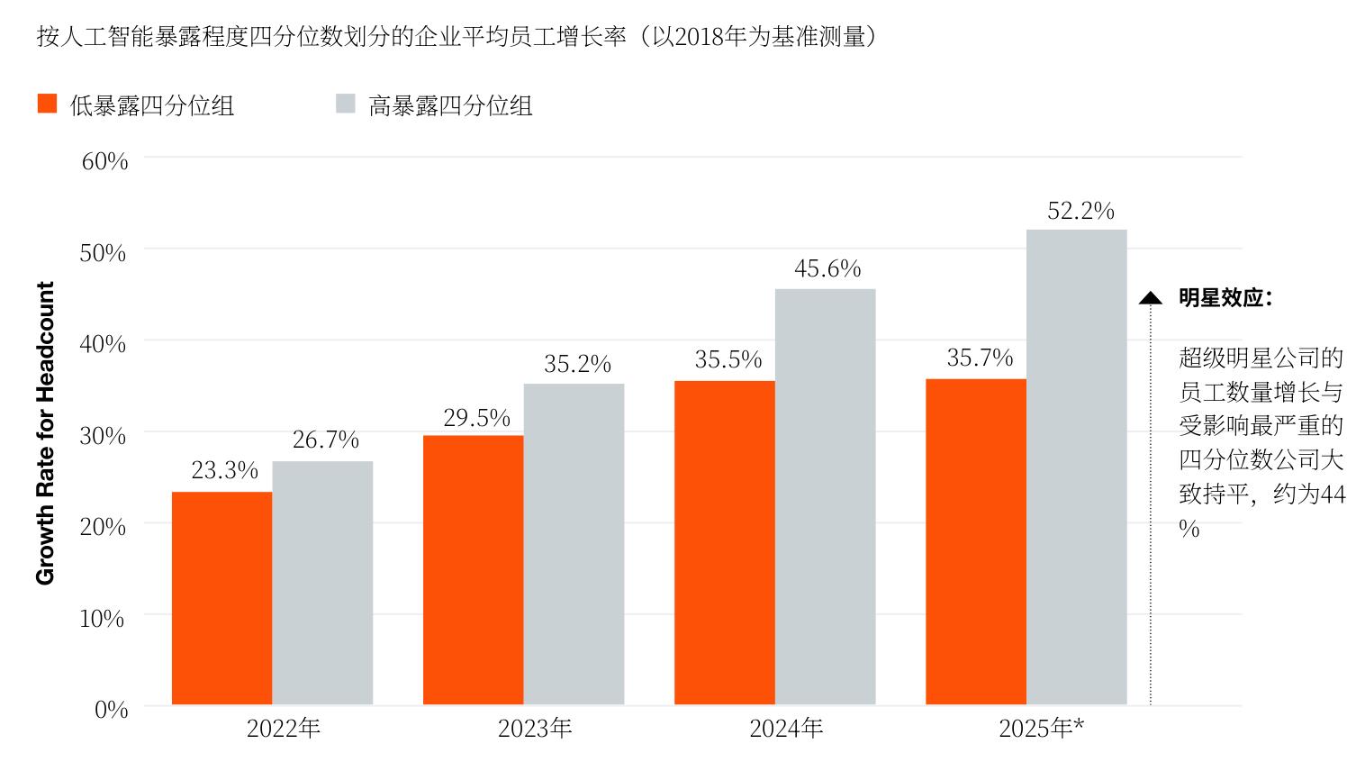 按人工智能暴露程度四分位数划分的企业平均员工增长率（以2018年为基准测量）