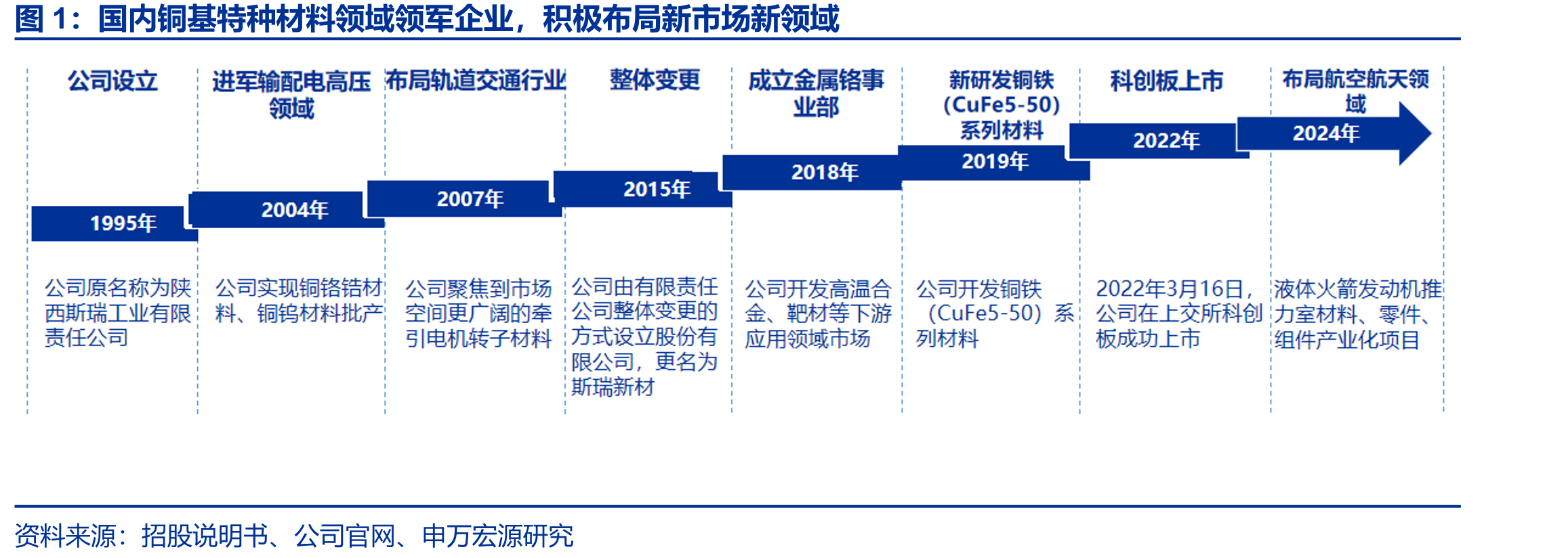 国内铜基特种材料领域领军企业，积极布局新市场新领域