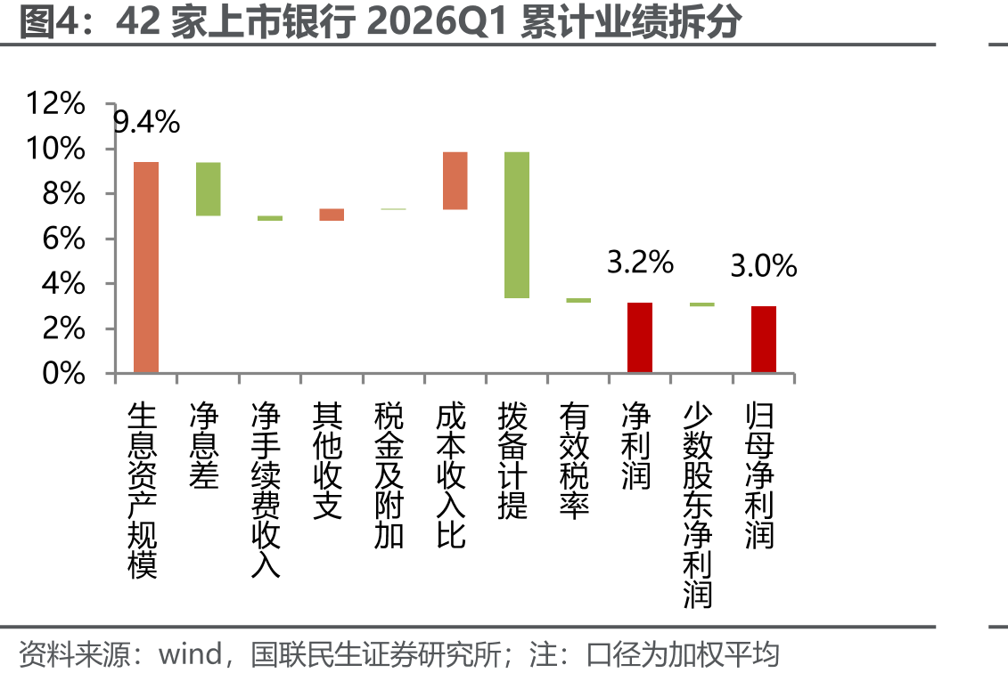 42家上市银行2026Q1累计业绩拆分