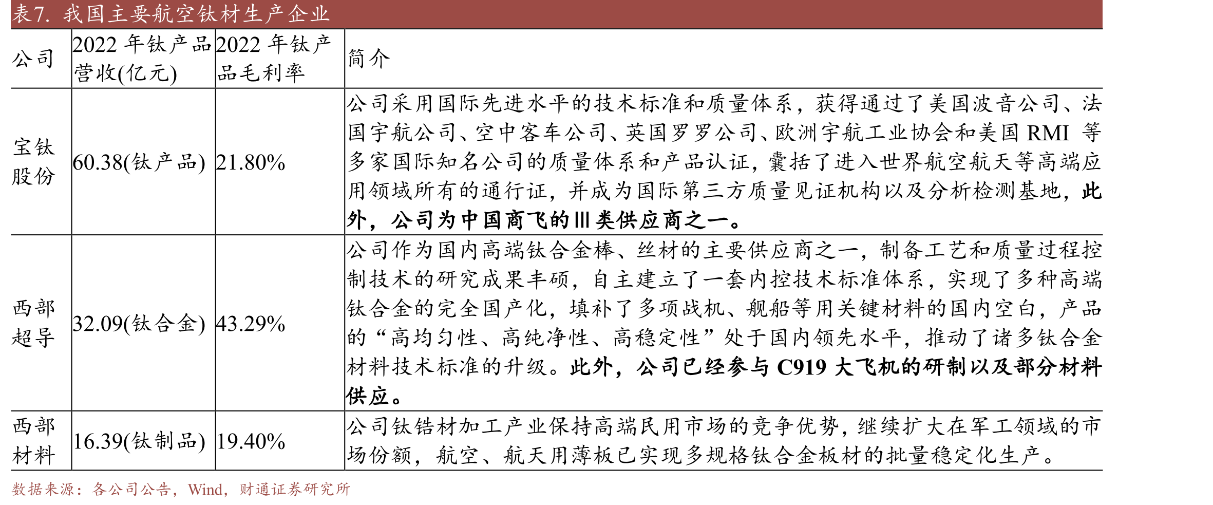 表2.C919与A320NEO及B737-10参数相近但价格更优_第4页