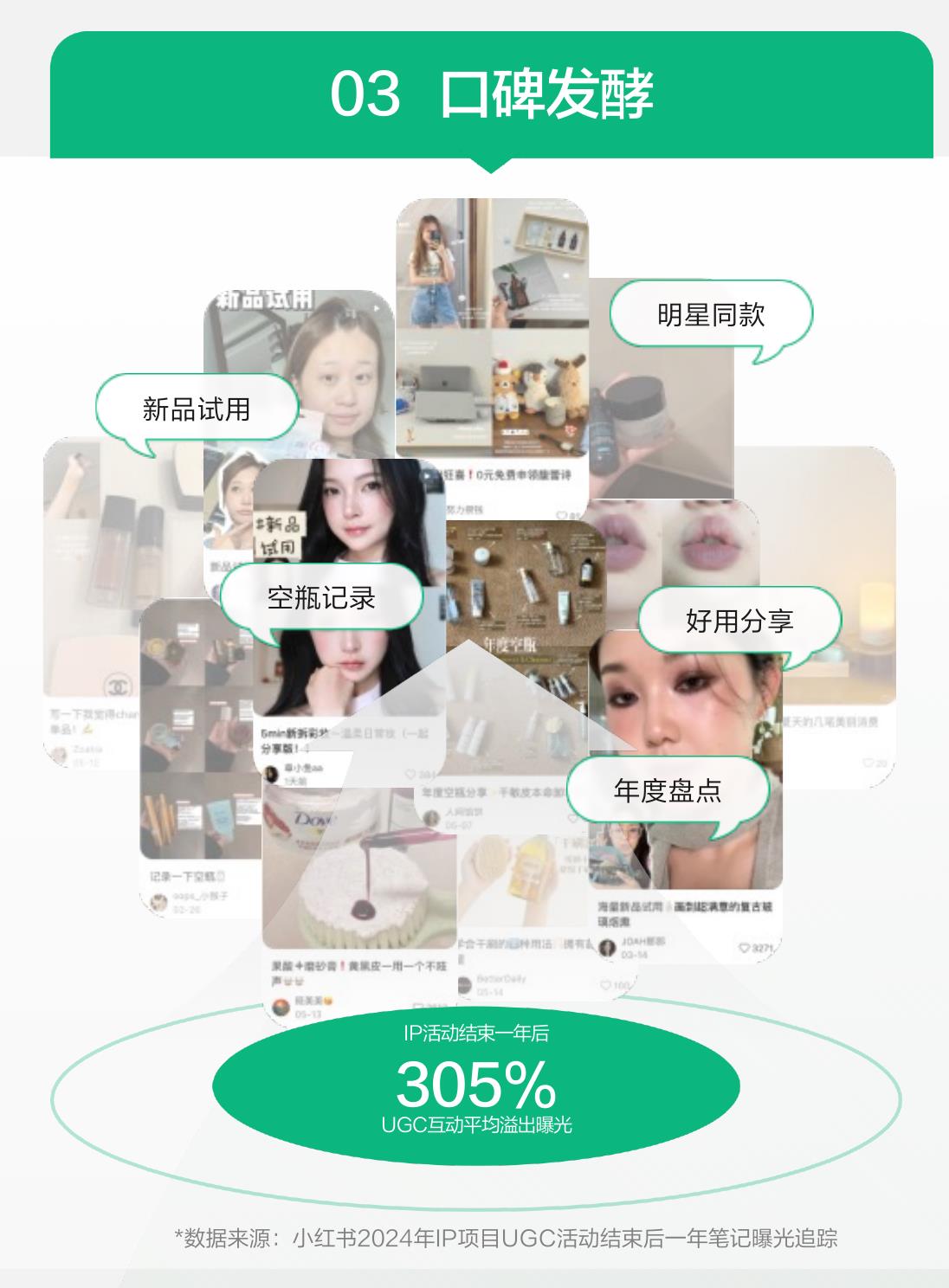 数据来源：小红书2024年IP项目UGC活动结束后一年笔记曝光追踪