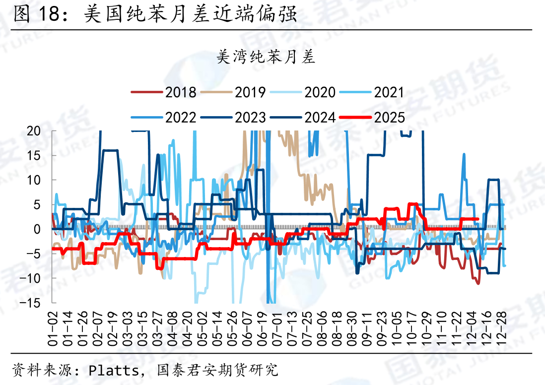 美国纯苯月差近端偏强