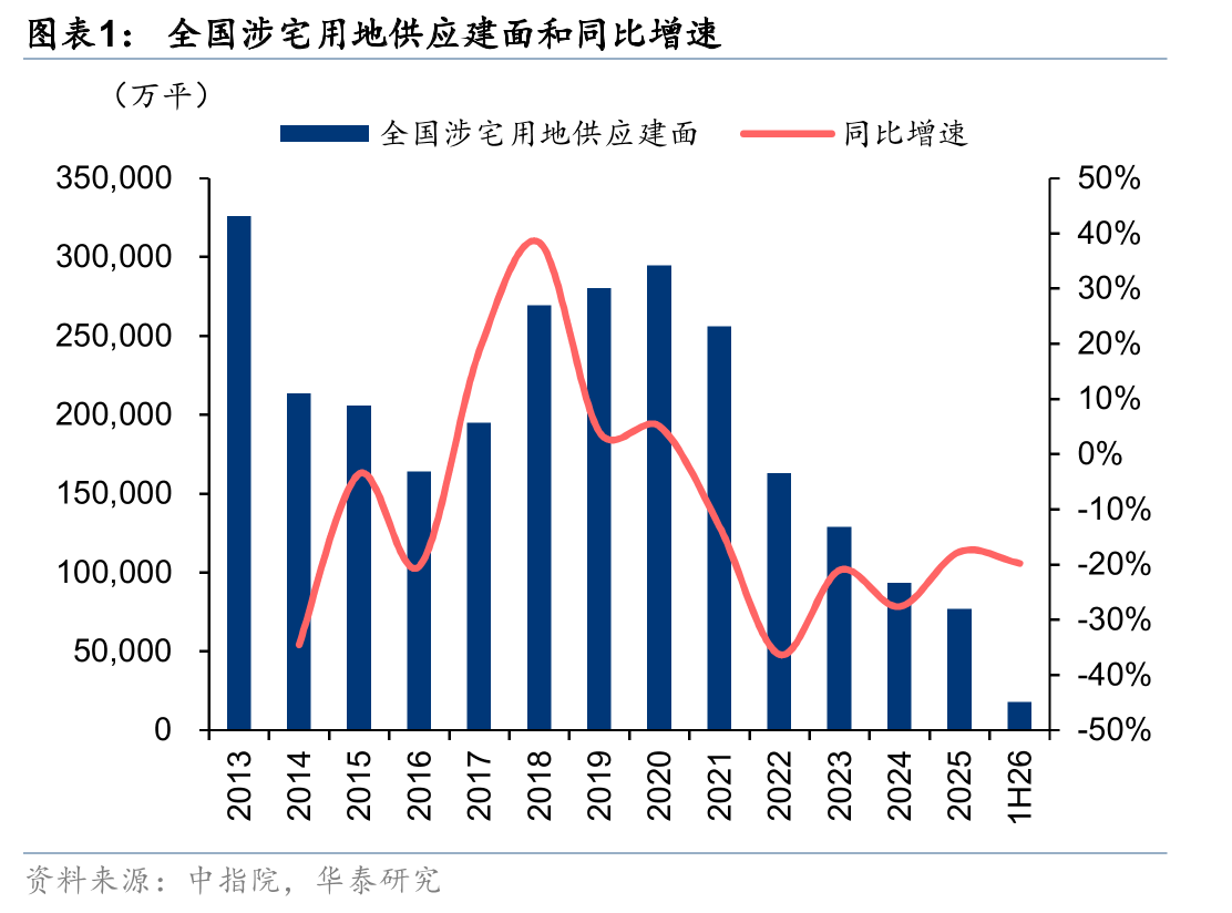 全国涉宅用地供应建面和同比增速