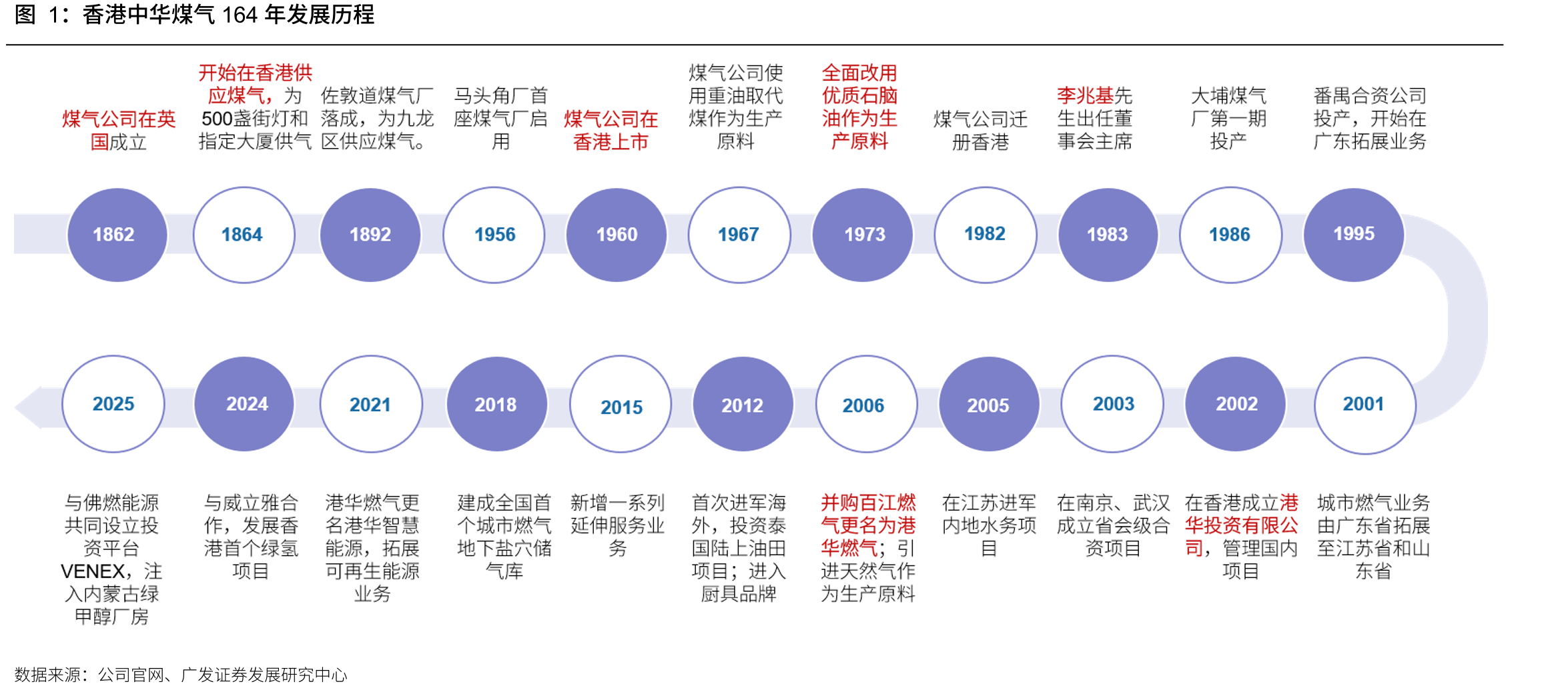 香港中华煤气164年发展历程