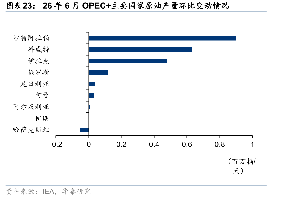 26年6月OPEC+主要国家原油产量环比变动情况