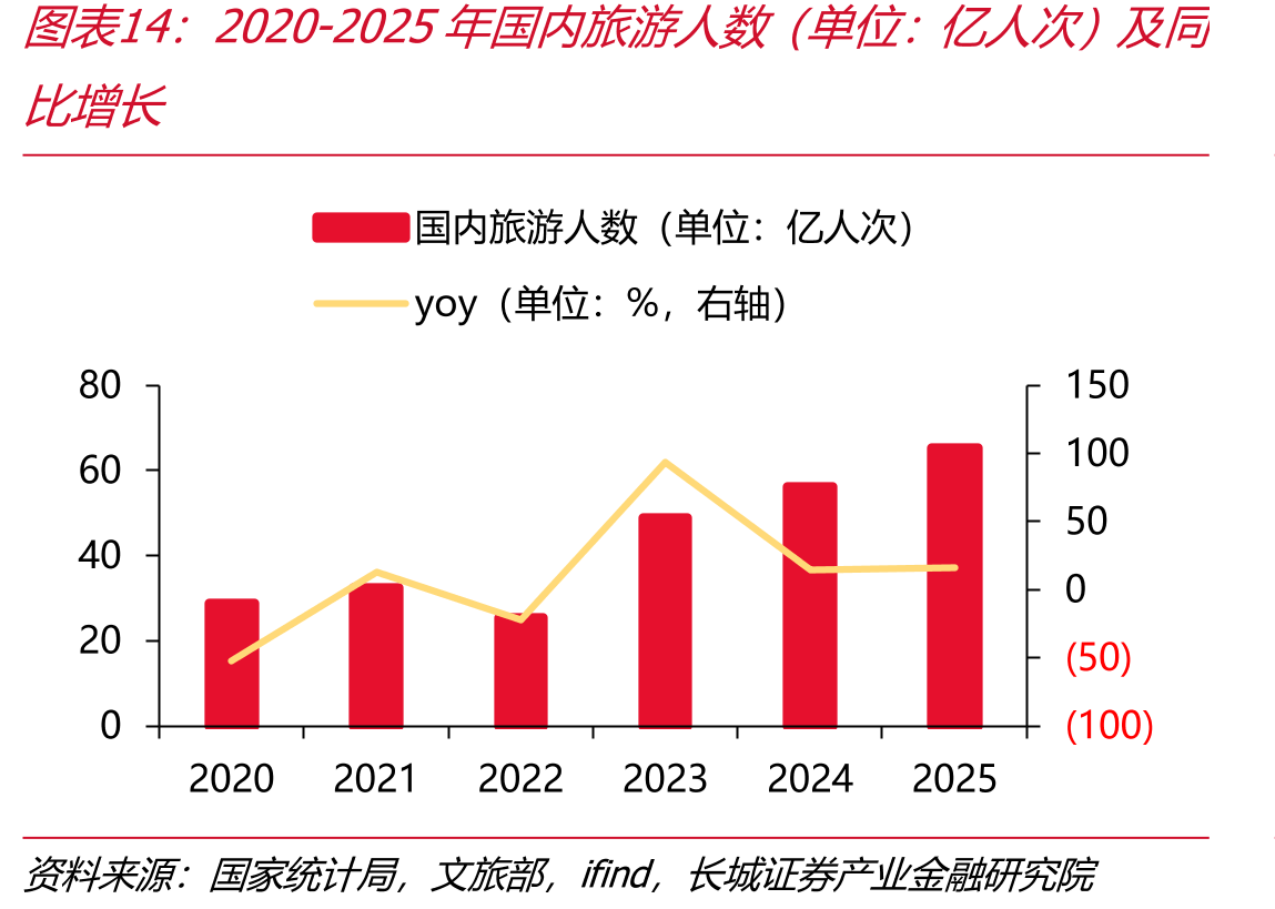 2020-2025年国内旅游人数（单位：亿人次）及同