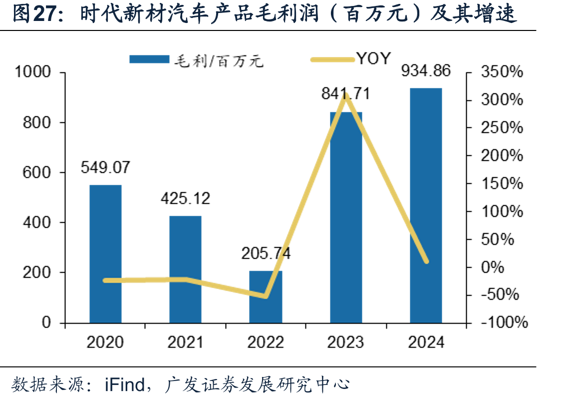 时代新材汽车产品毛利润（百万元）及其增速