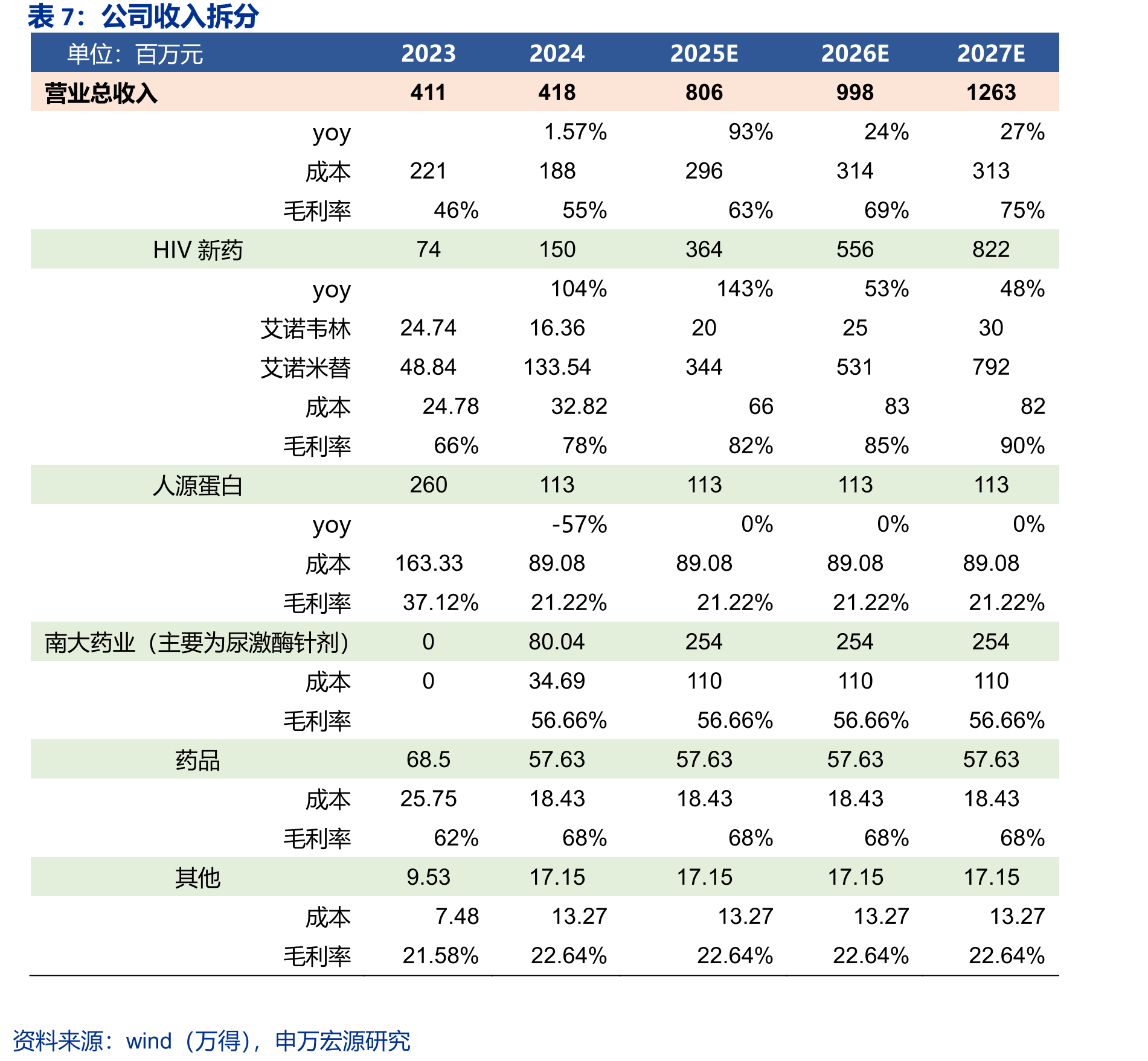 我国HIV/AIDS用药市场规模(亿元)_第4页
