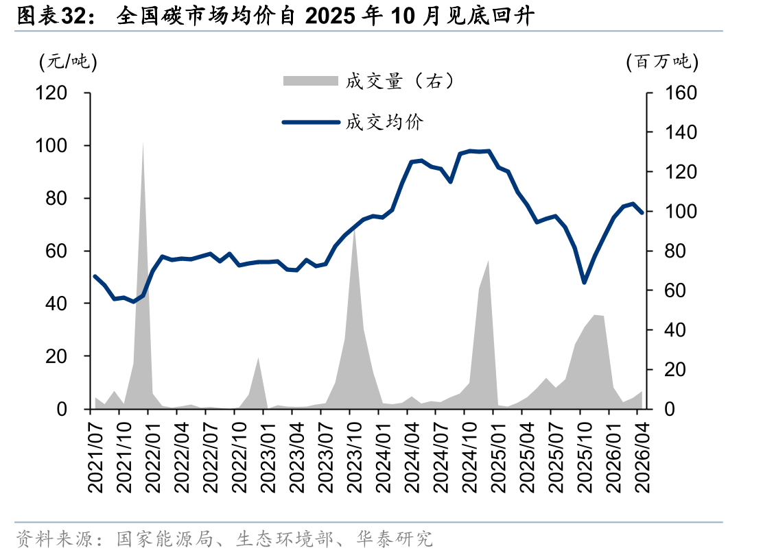 全国碳市场均价自2025年10月见底回升