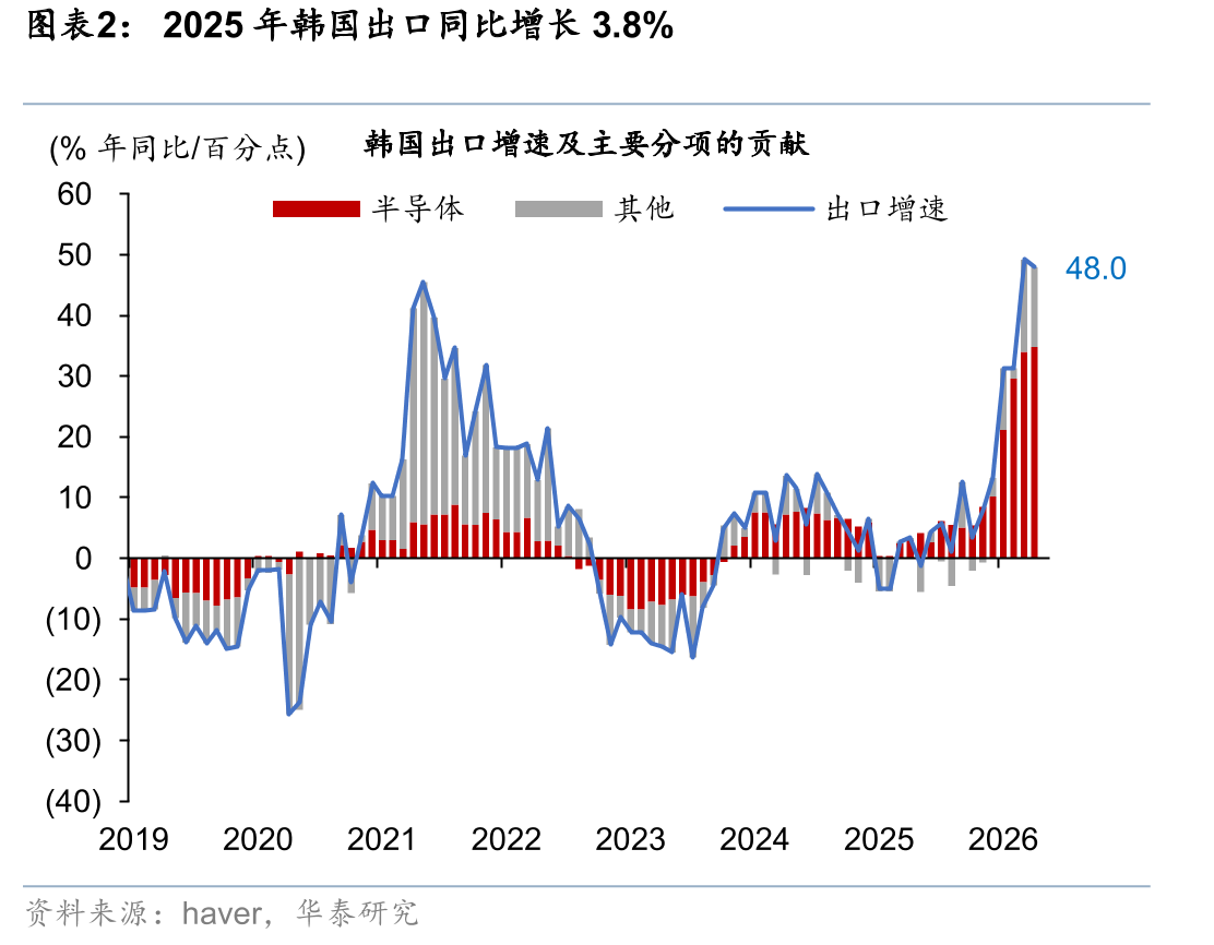 2025年韩国出口同比增长3.8%