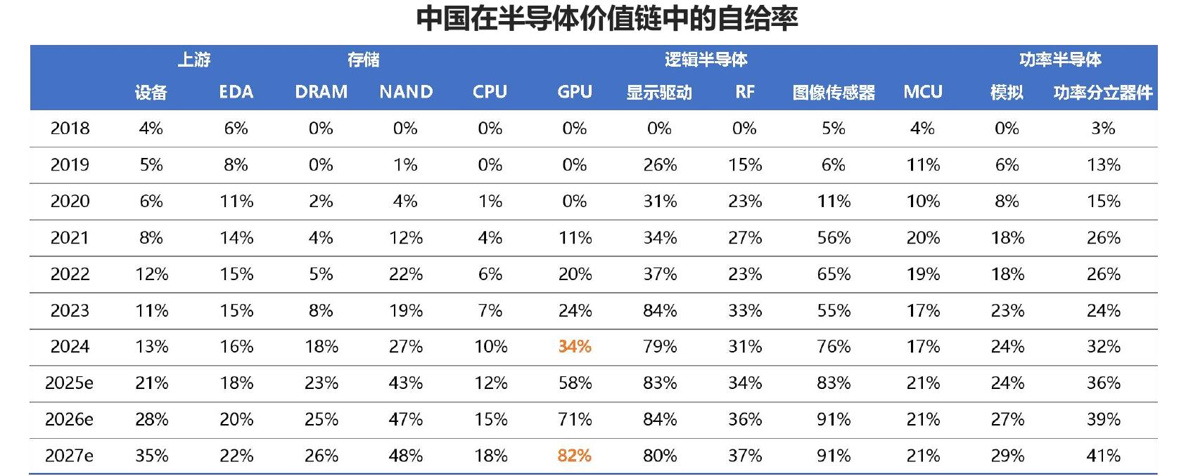 中国在半导体价值链中的自给率