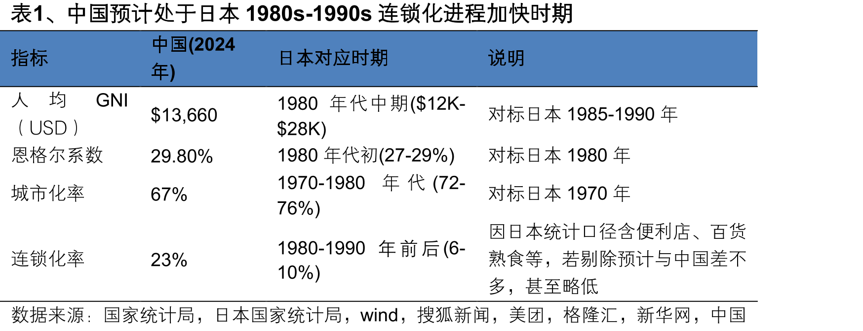 表1、中国预计处于日本1980s-1990s连锁化进程加快时期
