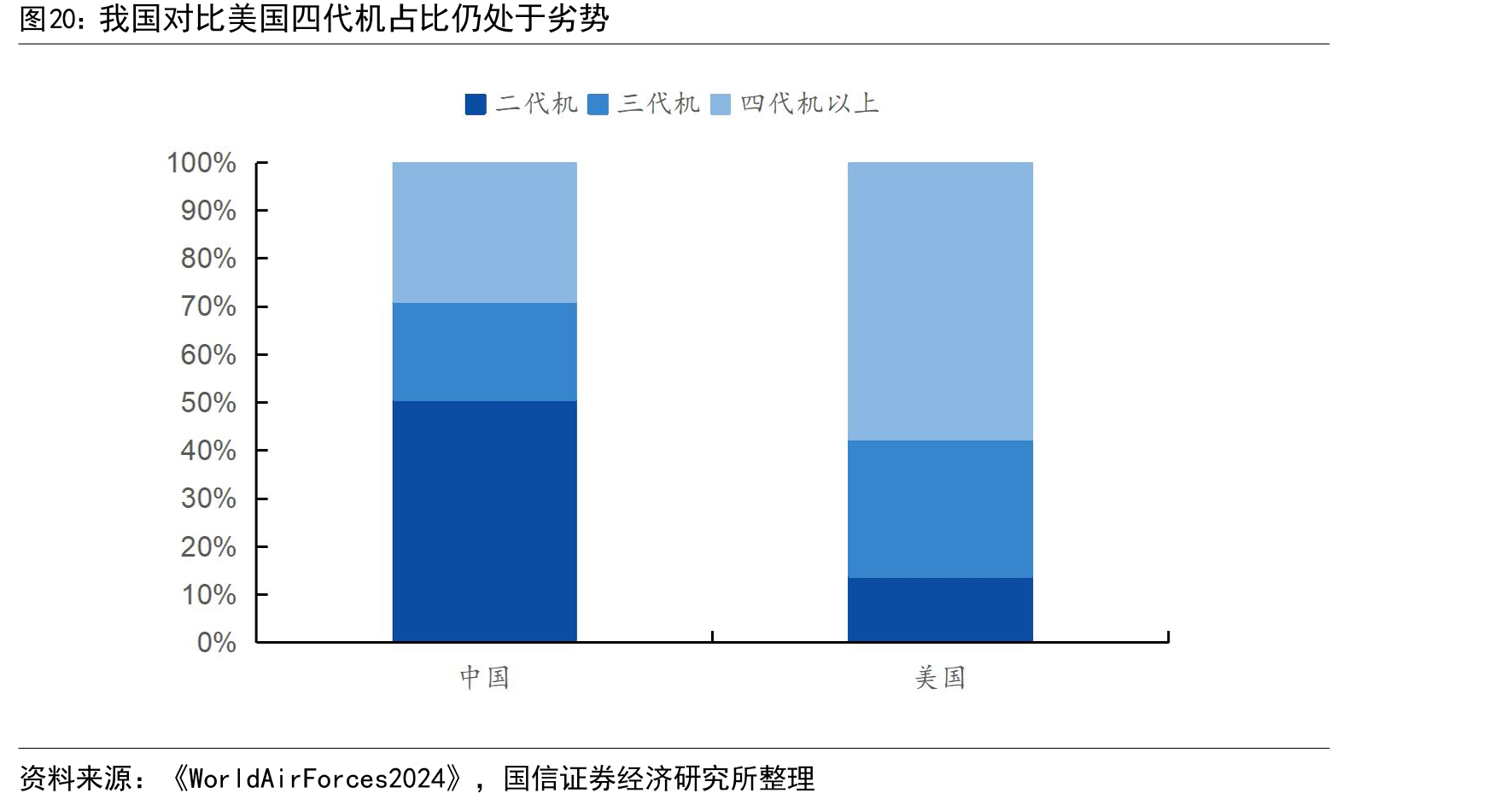 我国对比美国四代机占比仍处于劣势