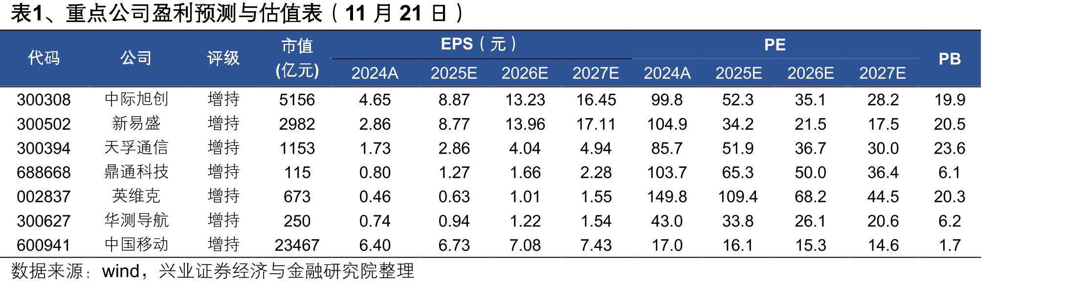 图6、2025Q1-3，IDC、光模块及其配套、连接器与铜连接4个子行业归母净_第4页