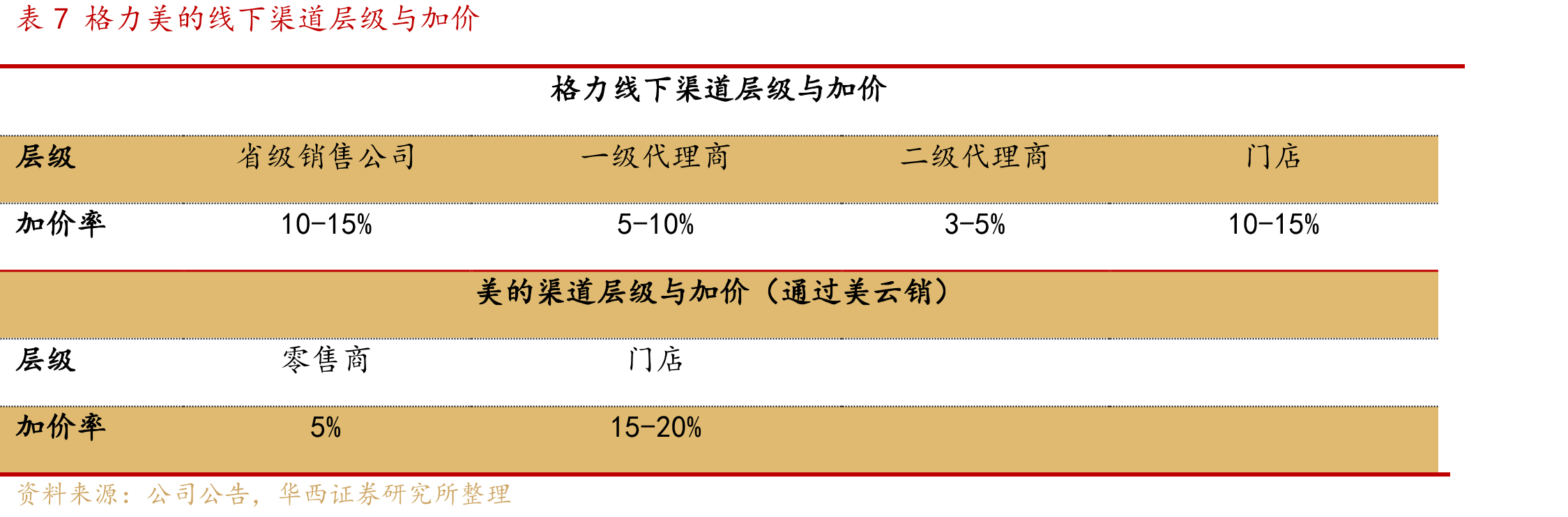图112007-2016年百丽国际鞋类营收及增速_第4页