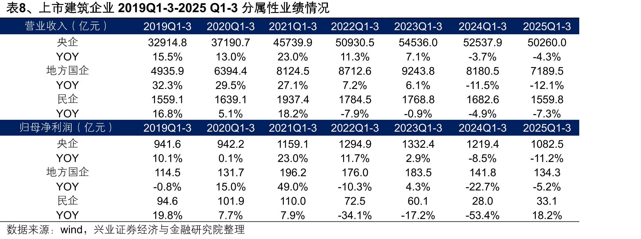 图14、上市建企2019Q1-3-2025Q1-3分属性毛_第4页