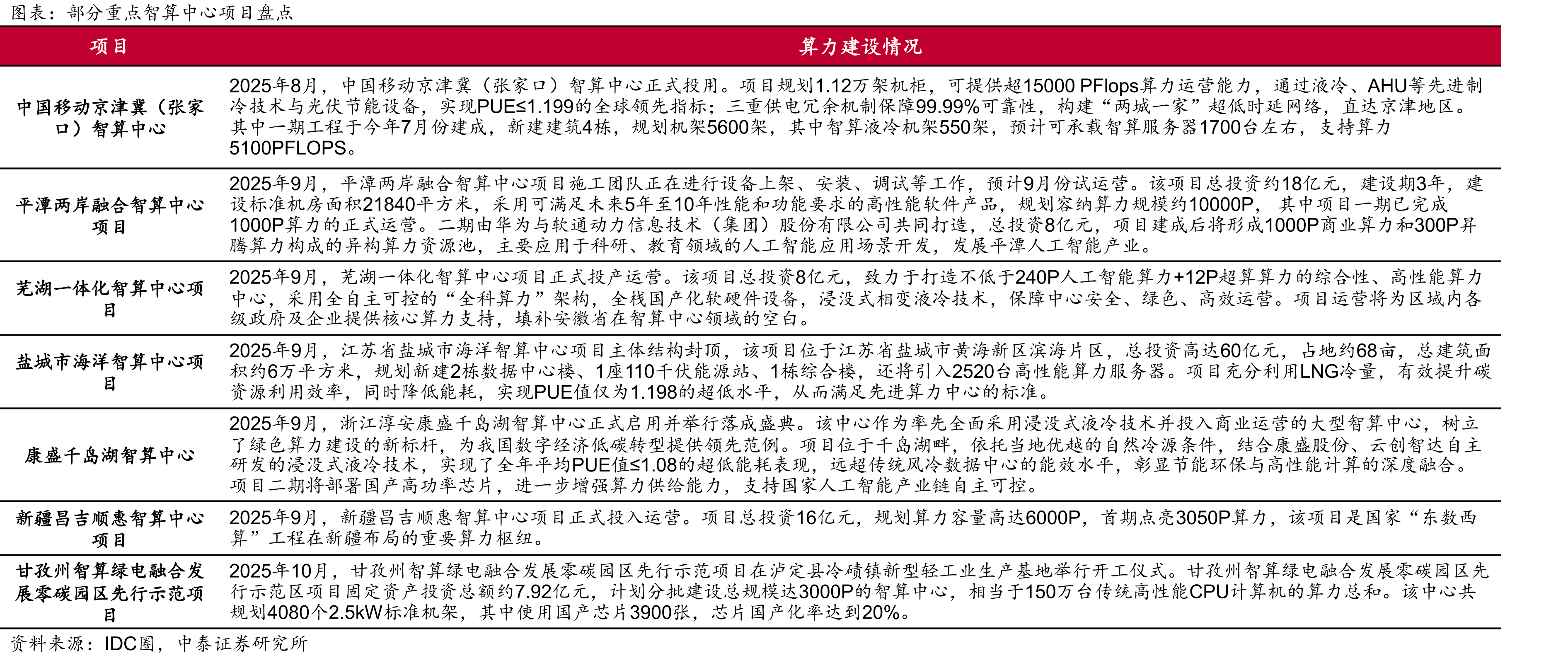 国产化芯片智算中心分析（2024-2025年24个智算中心多维度可视化）_第4页