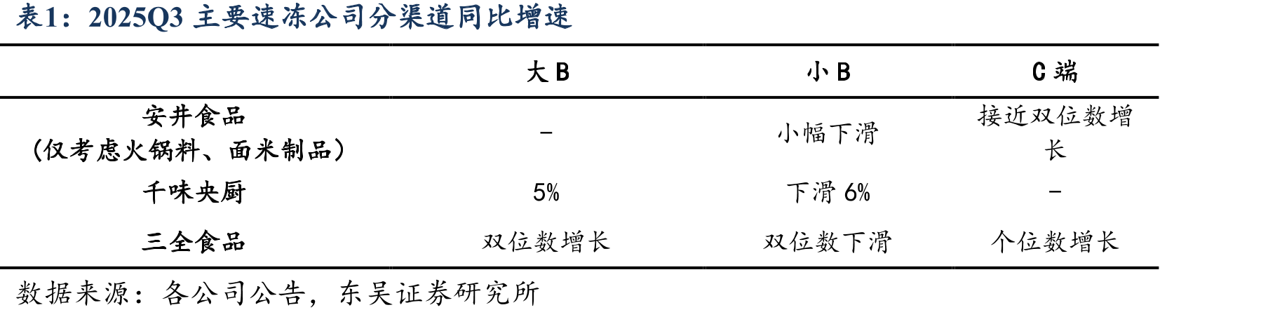 2020-2025Q3泛餐饮连锁企业单店营收(万元）_第4页