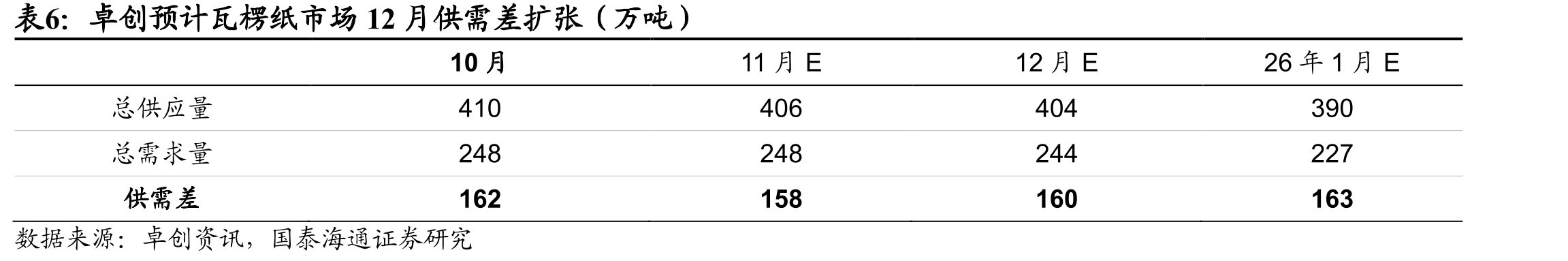 卓创预计白板纸市场12月供需差收窄（万吨）_第4页