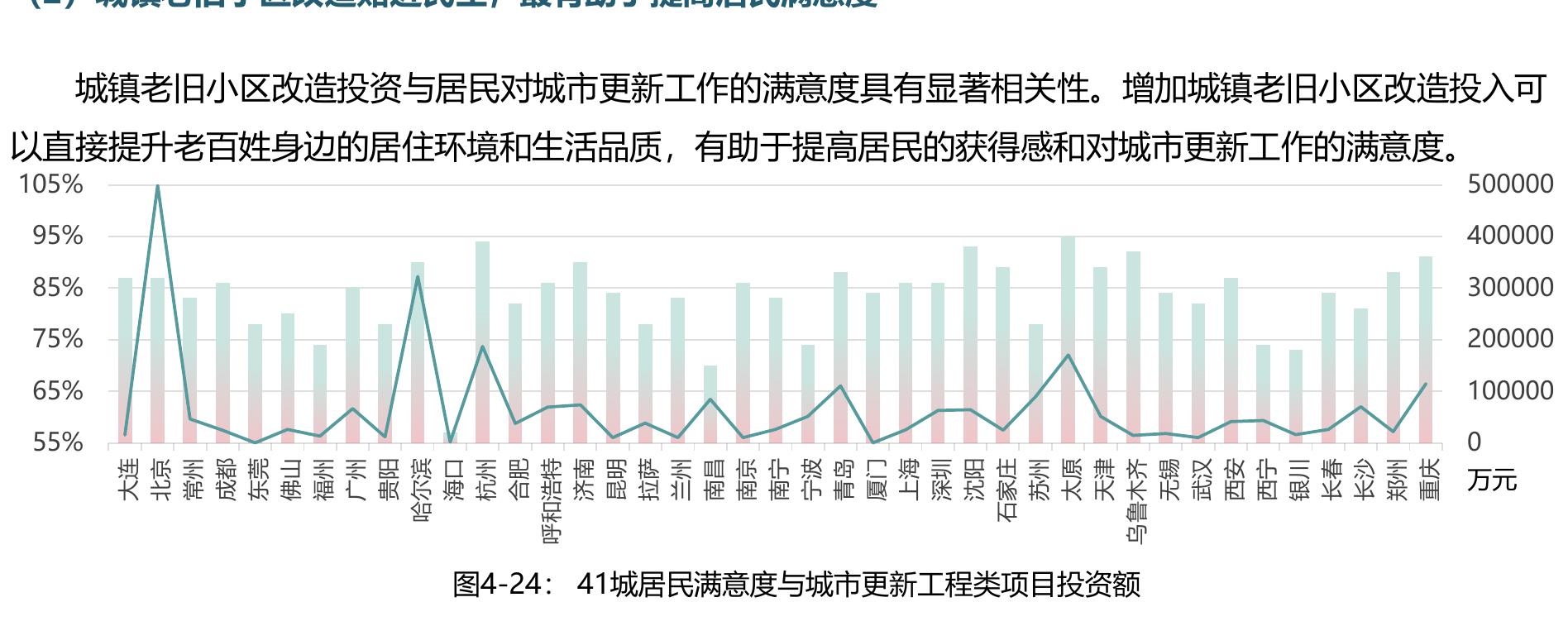 图4-12：41城2024年城市更新工程项目招投标金额分布_第2页