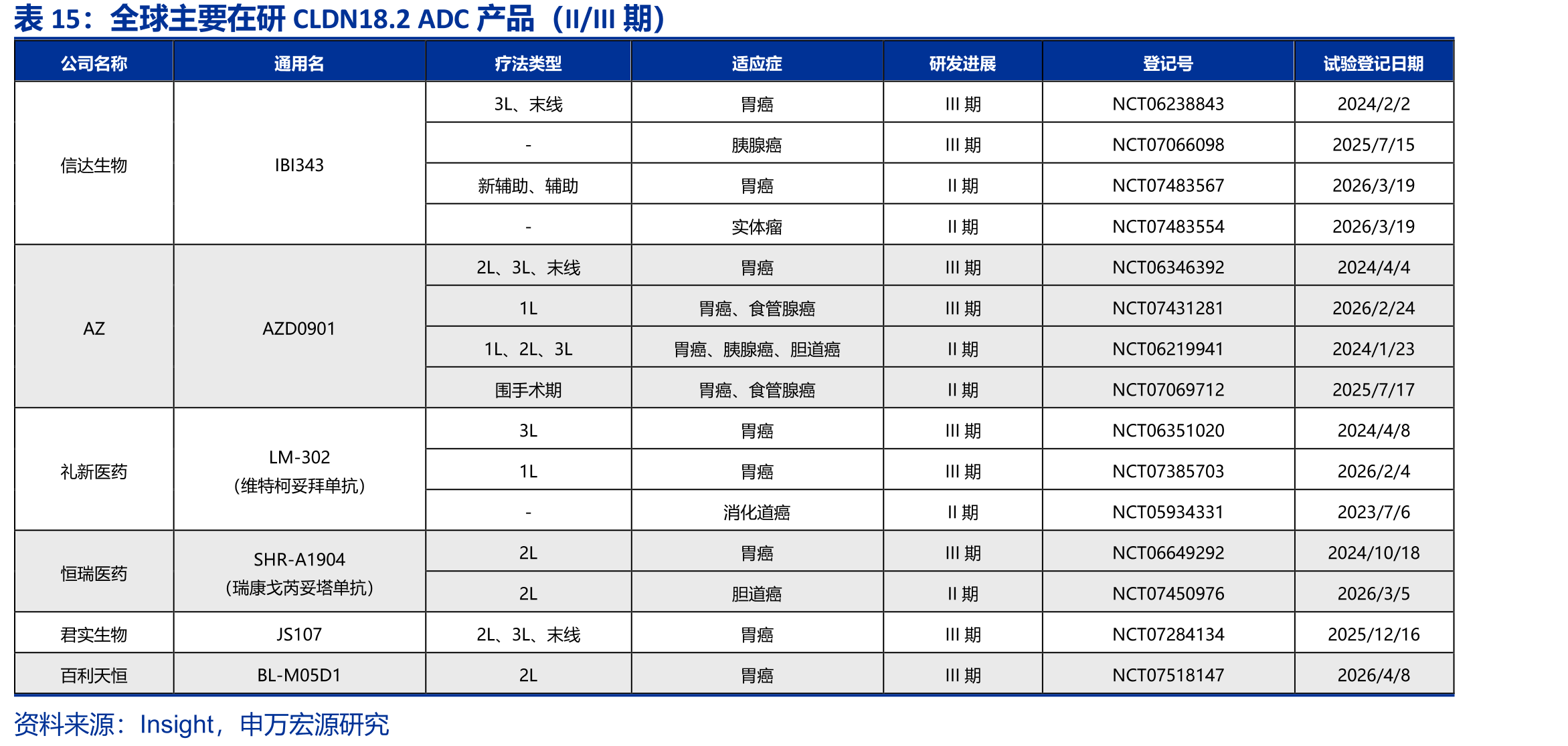 全球主要在研CLDN18.2ADC产品（II/III期）