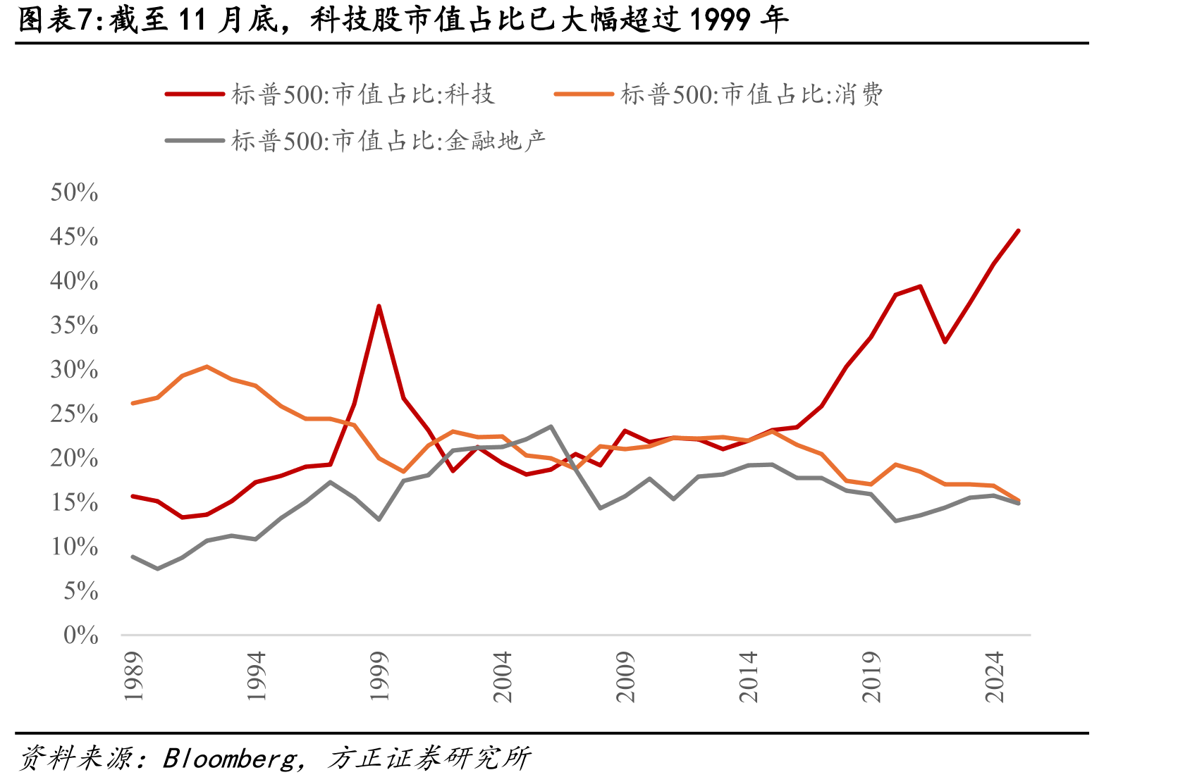 截至11月底，纳斯达克PE(FY1)为33.5X_第4页