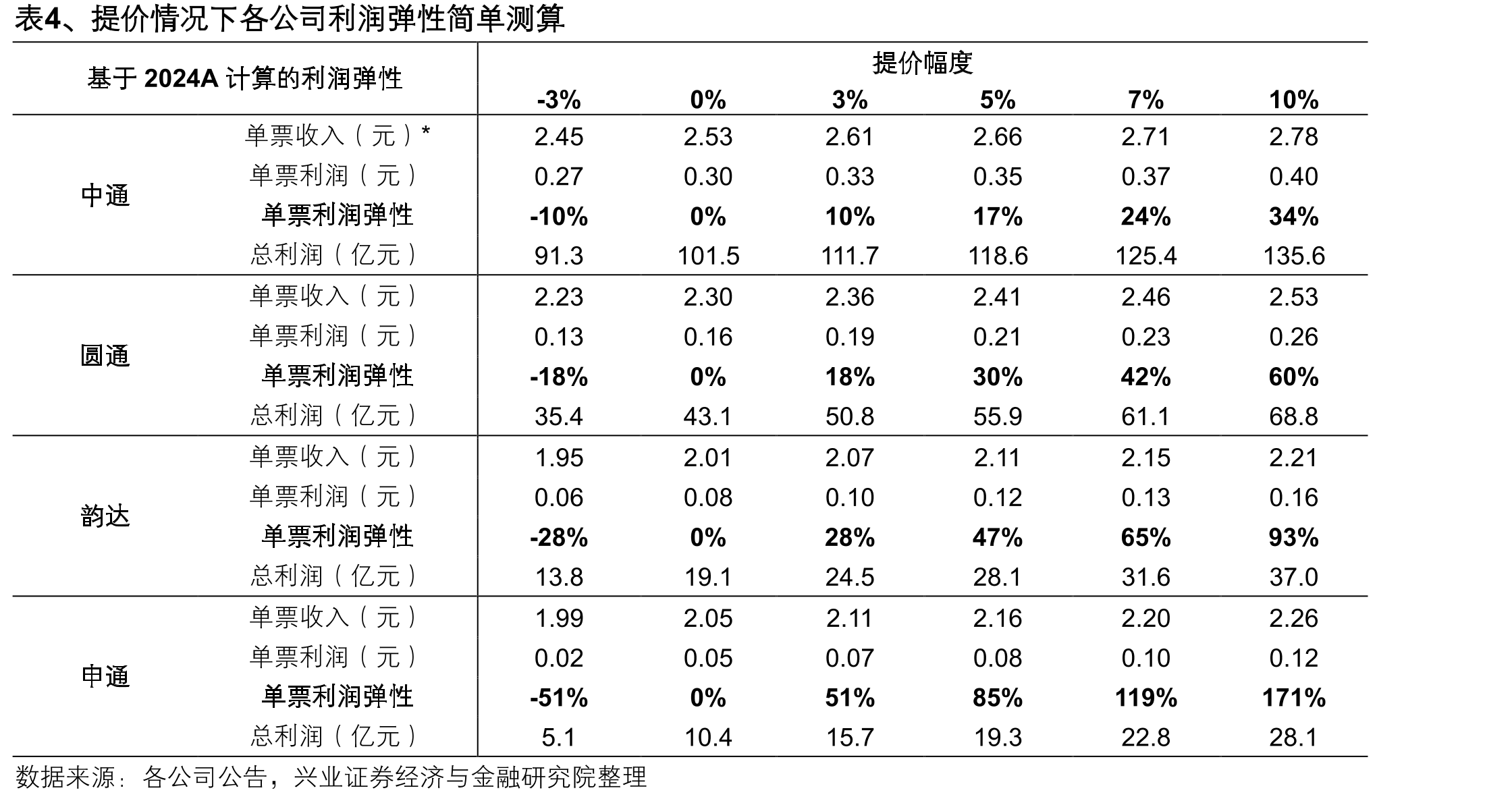 图11、2020-2022年通达系总部单票成本下降放缓甚至回升（元/件）_第4页