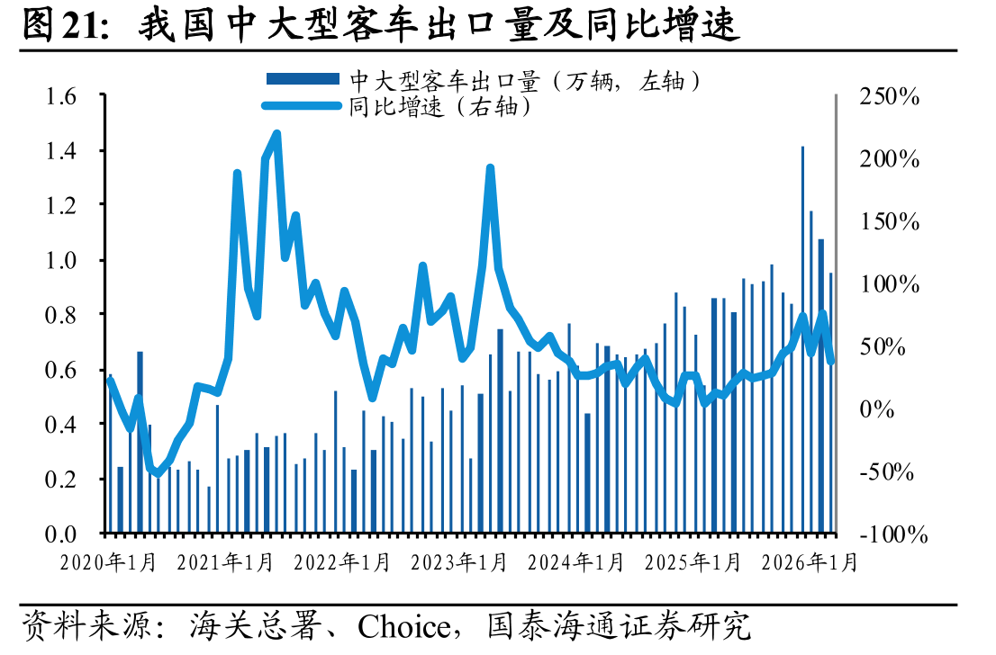我国中大型客车出口量及同比增速