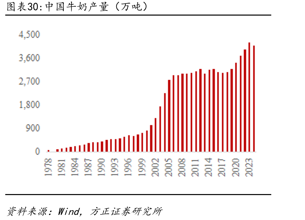 中国牛奶产量（万吨）