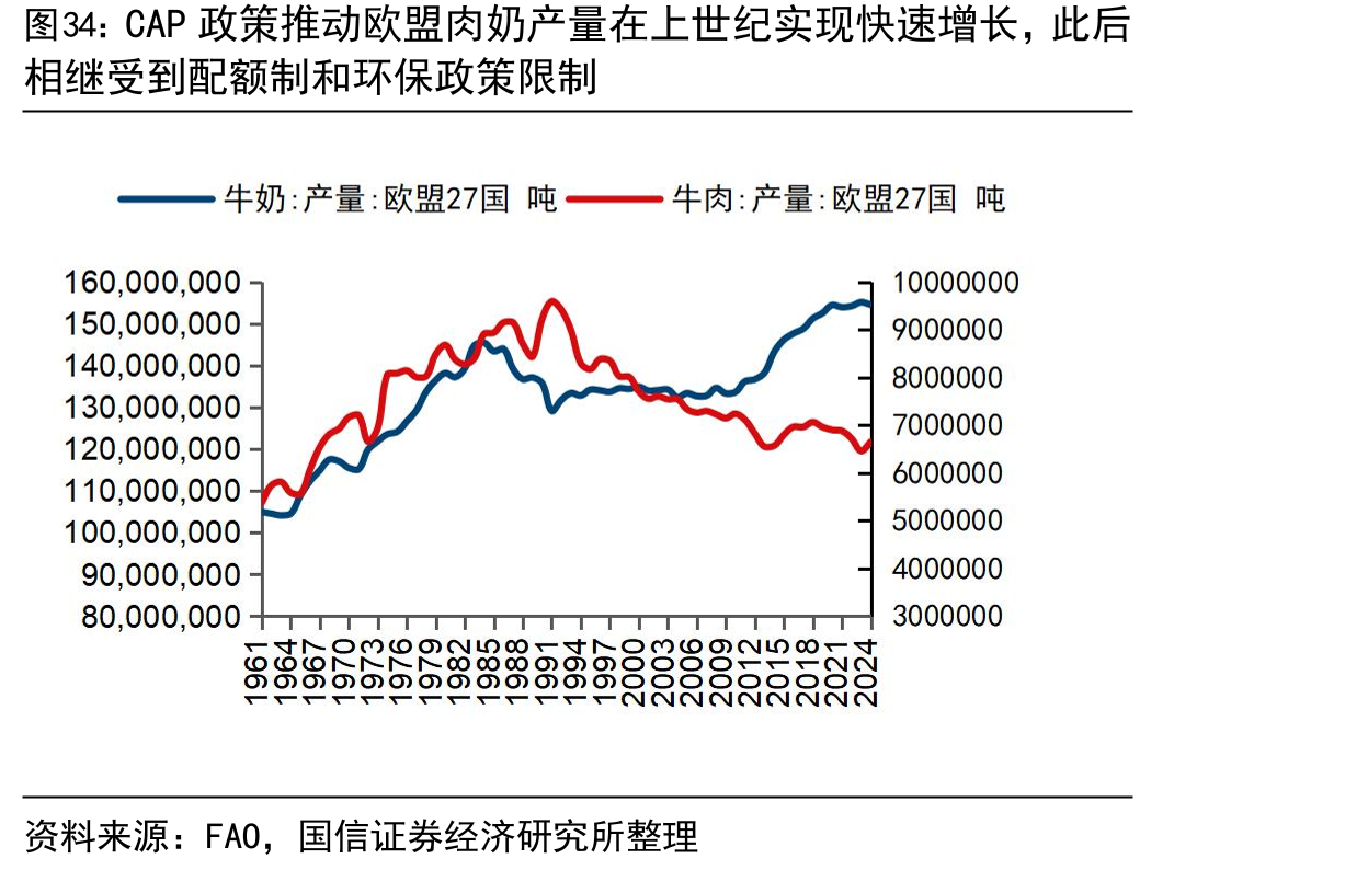 CAP政策推动欧盟肉奶产量在上世纪实现快速增长，此后