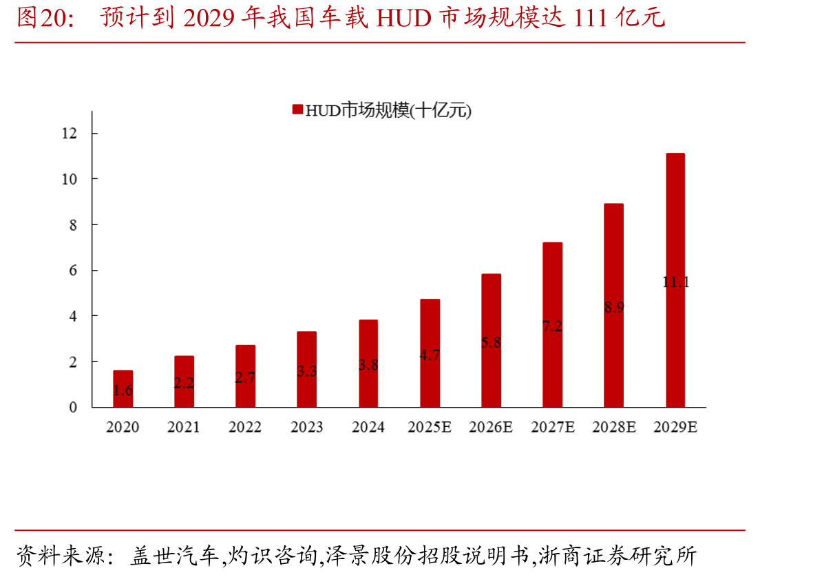 预计到2029年我国车载HUD市场规模达111亿元