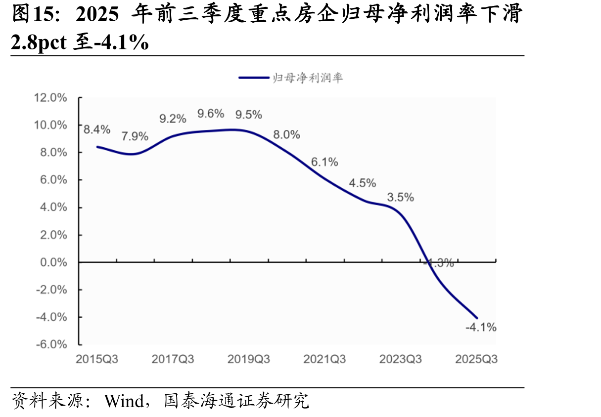 2025年前三季度重点房企归母净利润率下滑