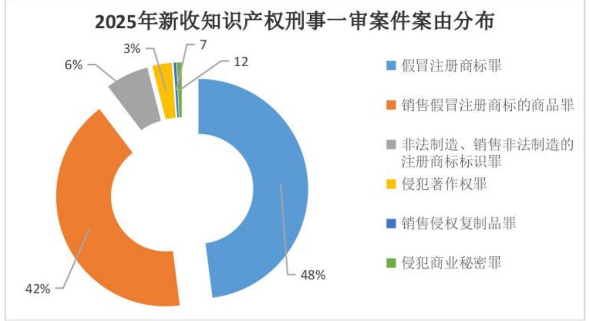 2025年新收知识产权刑事一审案件案由分布