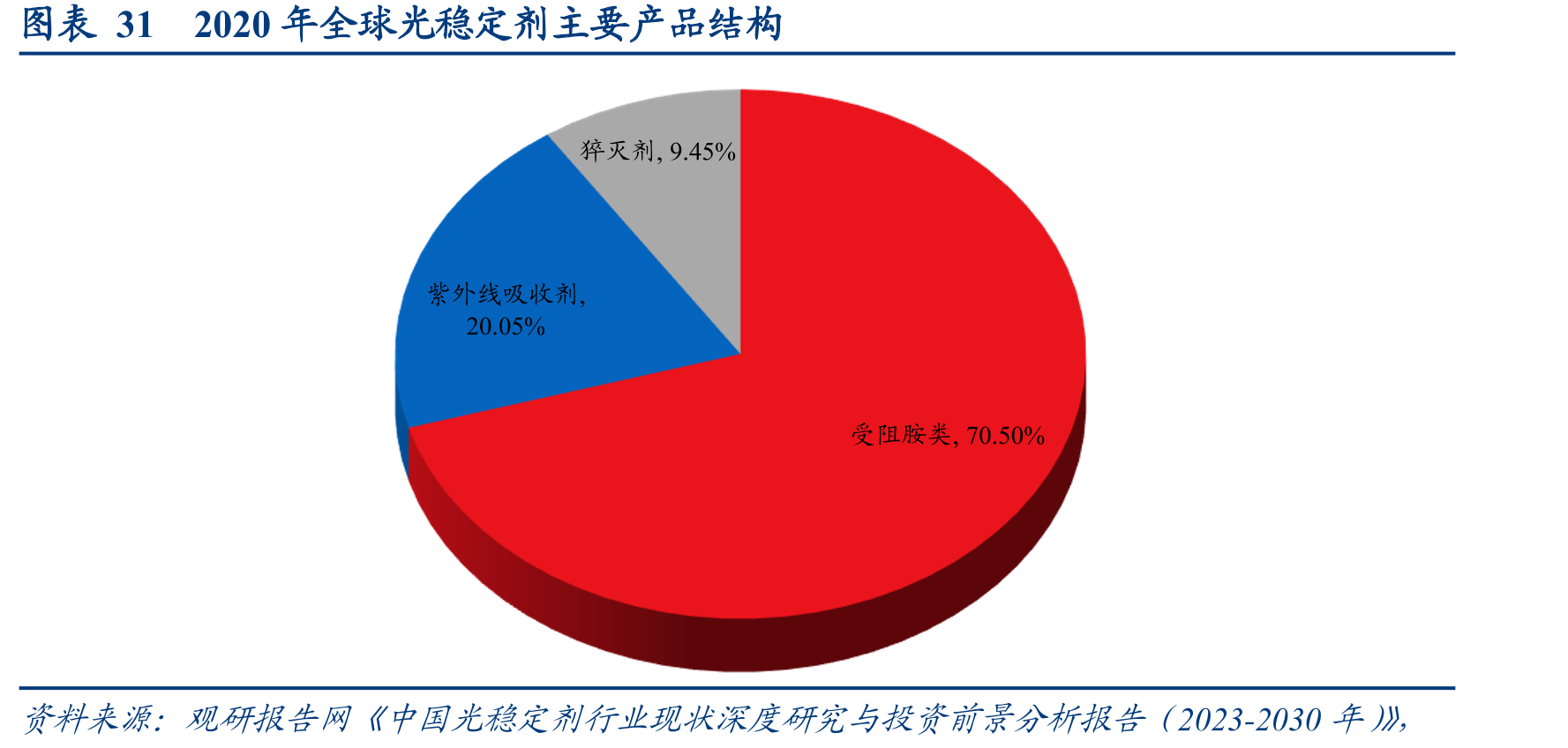 图表312020年全球光稳定剂主要产品结构