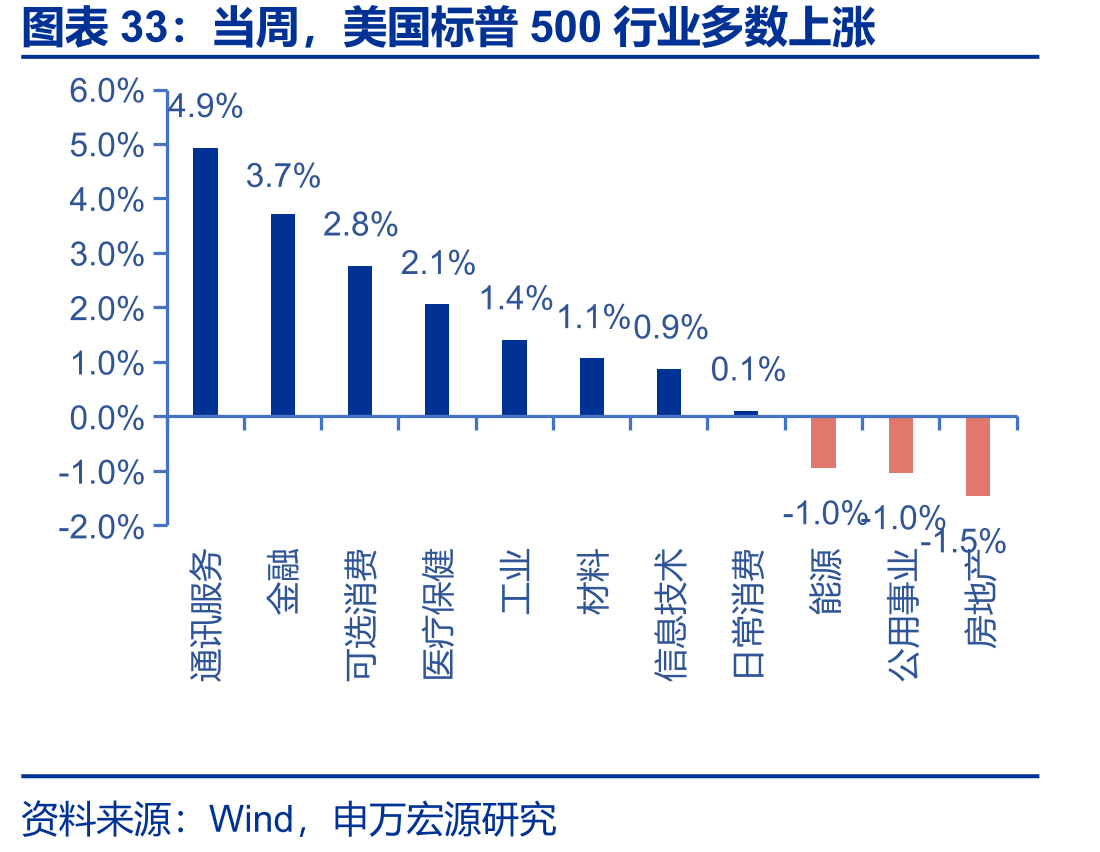当周，美国标普500行业多数上涨
