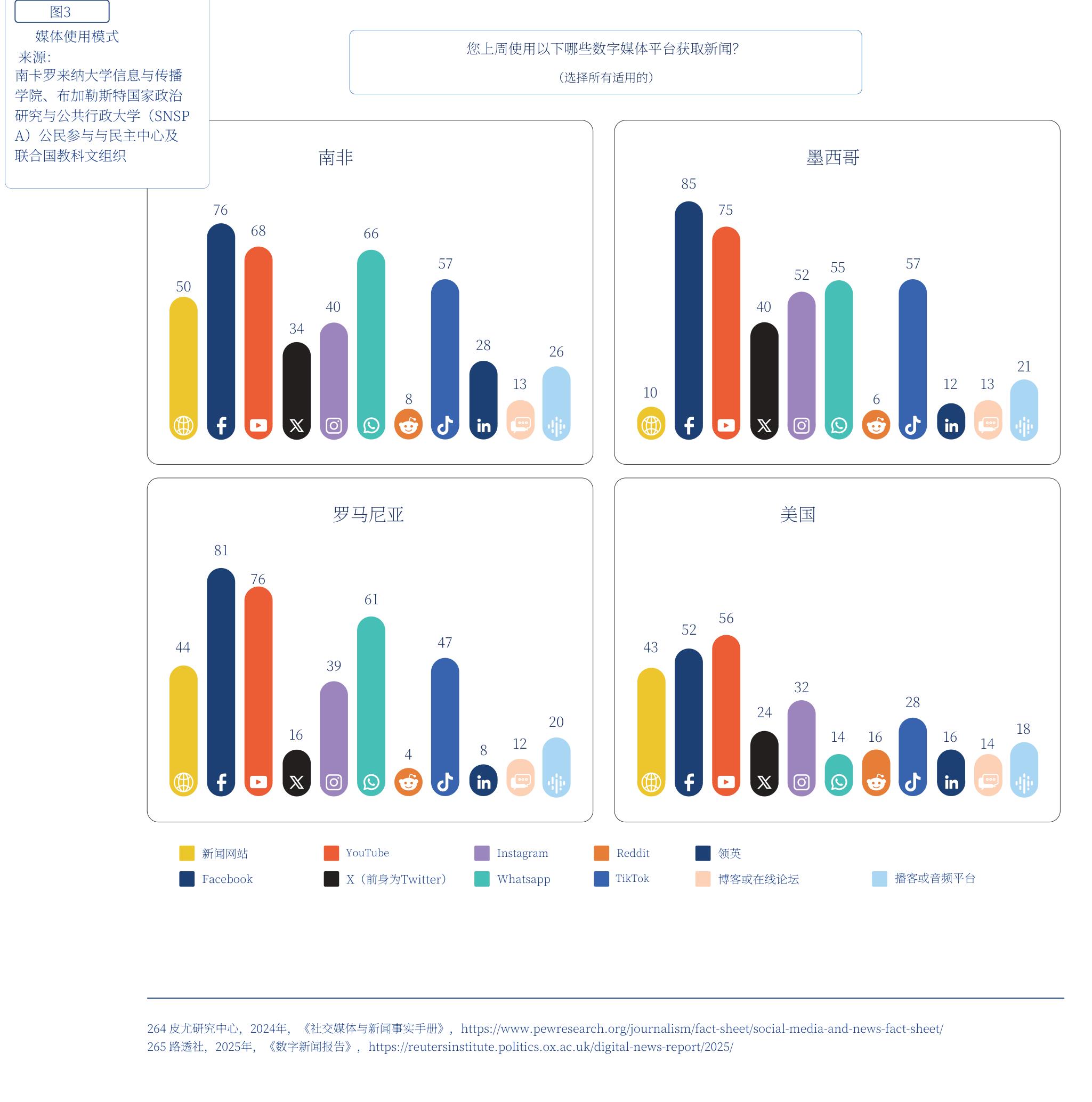 媒体使用模式
