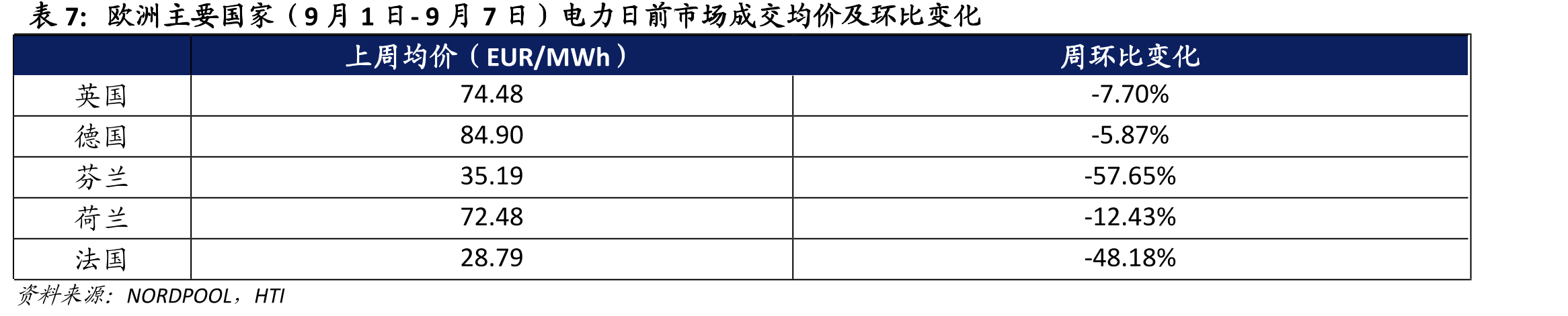 2023-2024年主要交易中心的月均批发电价_第4页