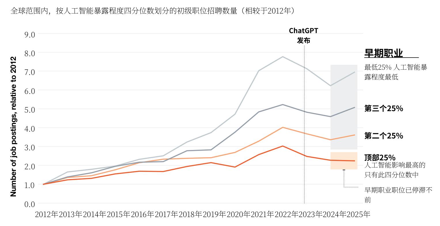 全球范围内，按人工智能暴露程度四分位数划分的初级职位招聘数量 (相较于2012年)