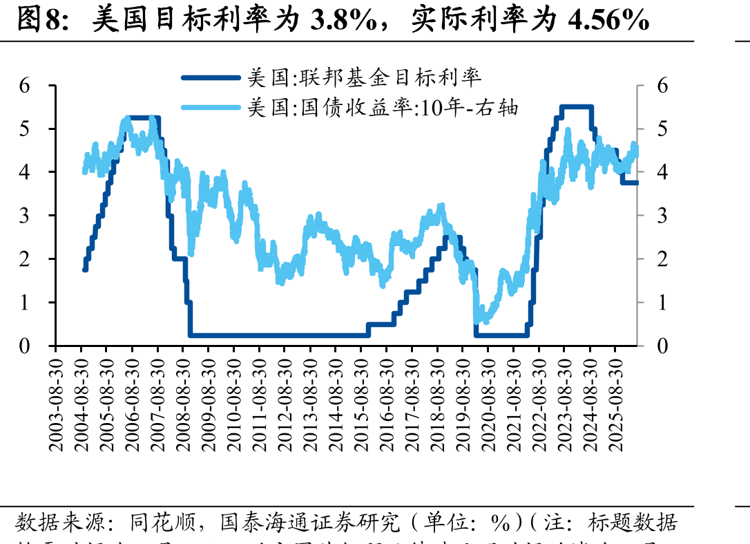 美国目标利率为3.8%，实际利率为4.56%