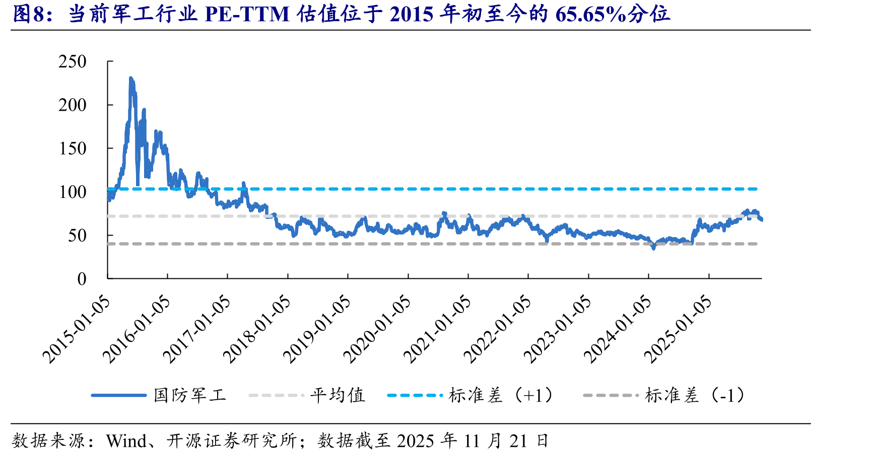 当前军工行业PE-TTM估值位于2015年初至今的65.65%分位