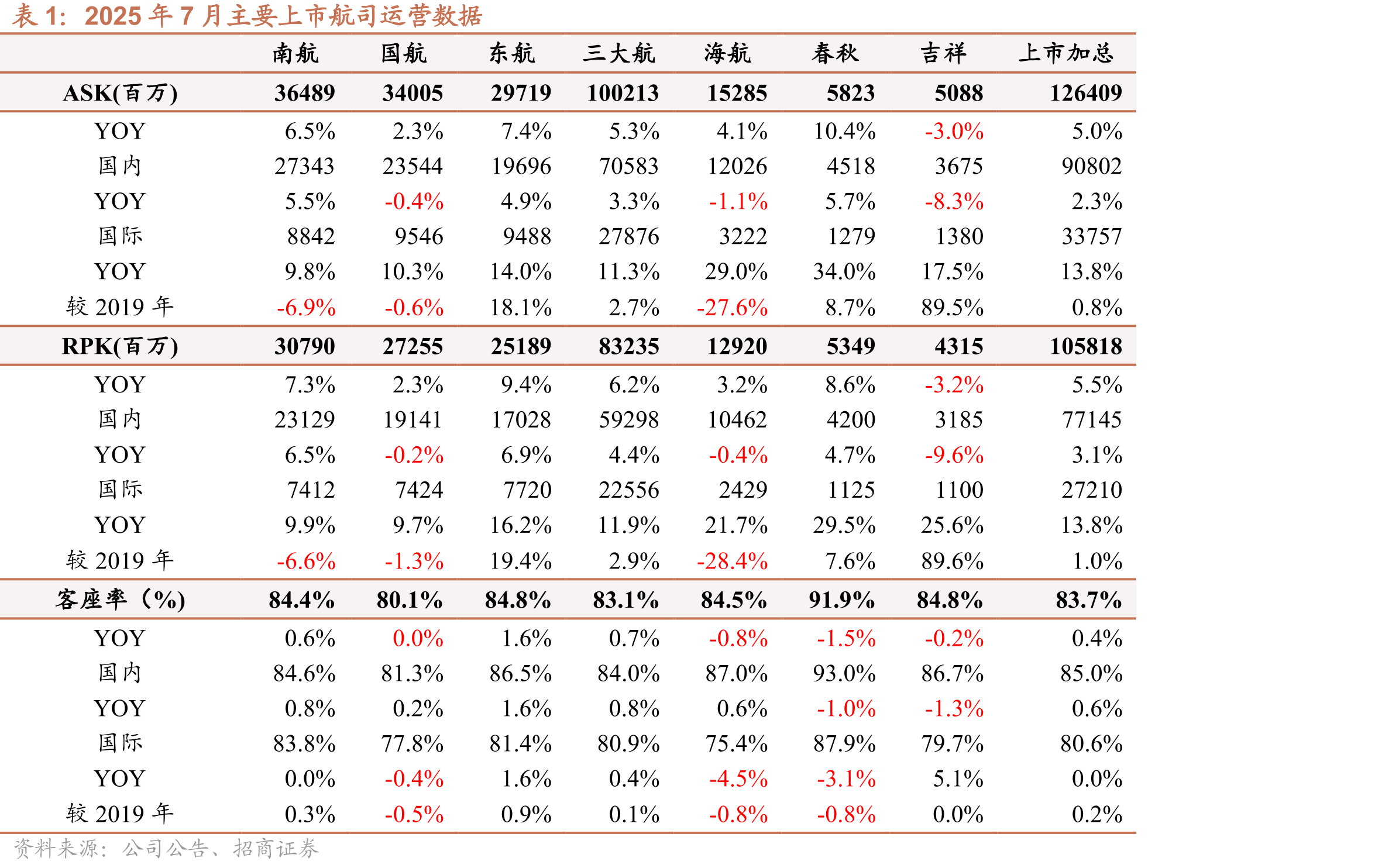 7月航空运输个股PE（TTM）_第4页