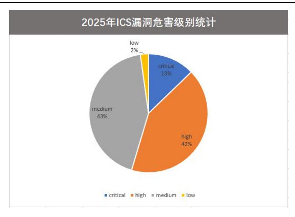 2025年ICS漏洞危害级别统计