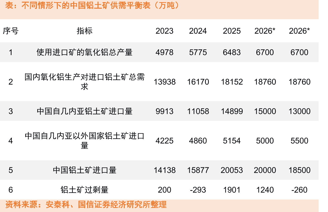 不同情形下的中国铝土矿供需平衡表（万吨）