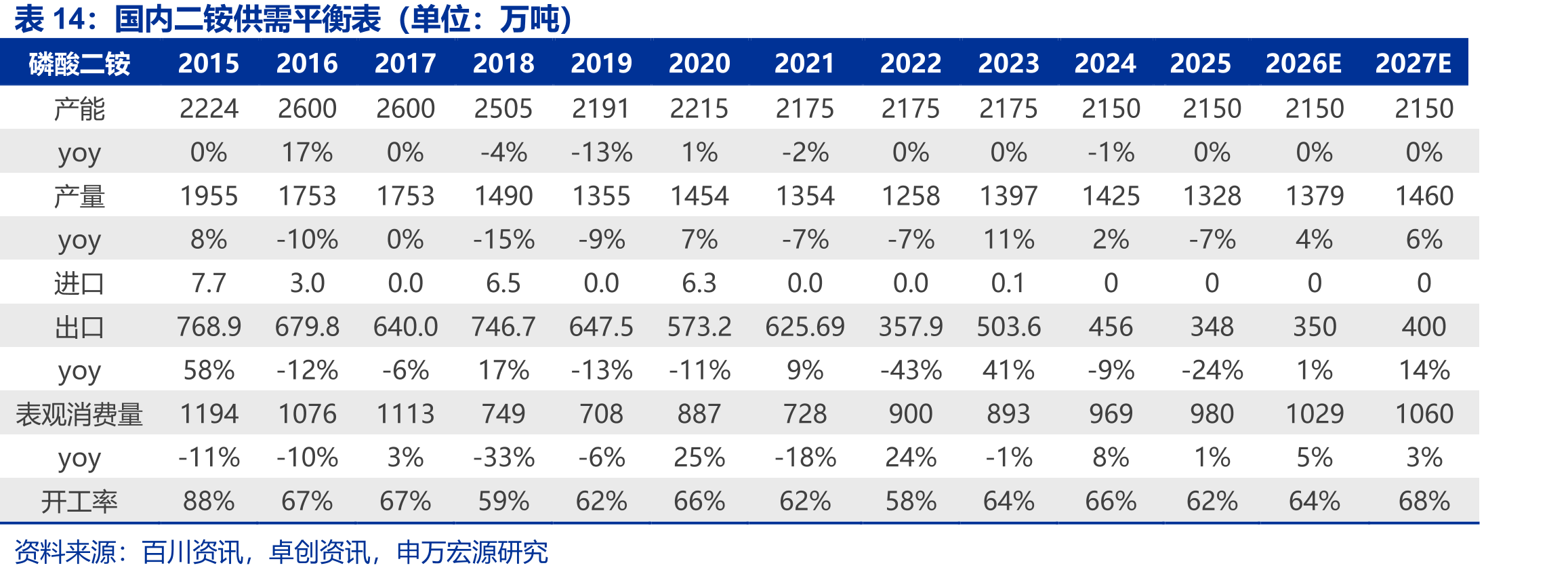 国内二铵供需平衡表（单位：万吨）