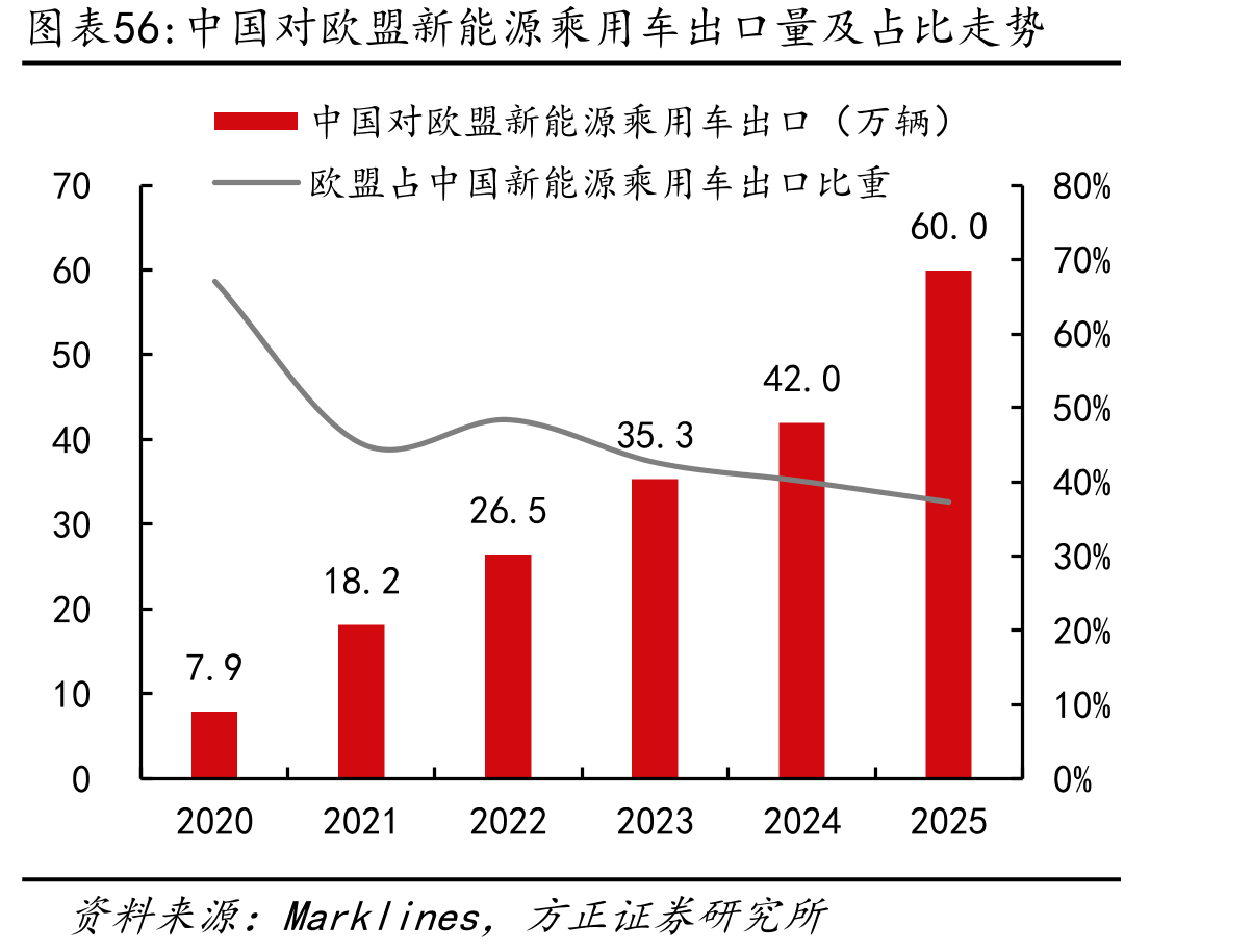 中国对欧盟新能源乘用车出口量及占比走势